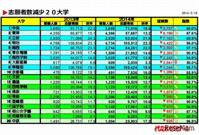 志願者数減少20大学
