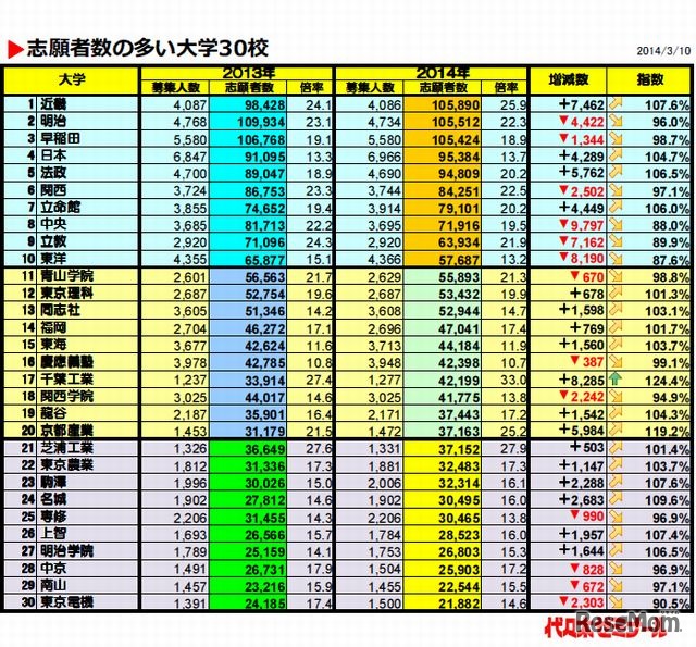 志願者数の多い大学30校