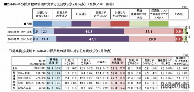 2014年卒の採用数の計画に対する充足状況（12月時点）