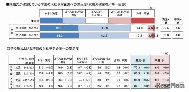 就職先が確定している学生の入社予定企業への満足度