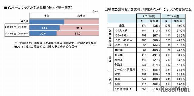 企業のインターンシップ実施状況