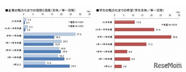 戦力化までの企業の理想と現実、学生の希望