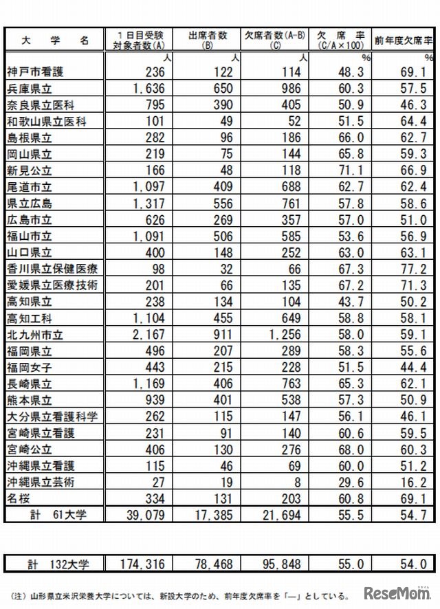 後期日程の受験状況（公立大学）2