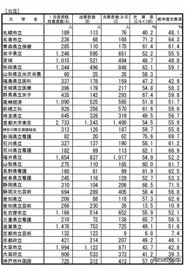 後期日程の受験状況（公立大学）1