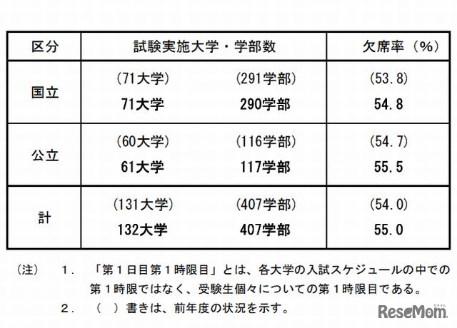 後期日程の受験状況（概要）