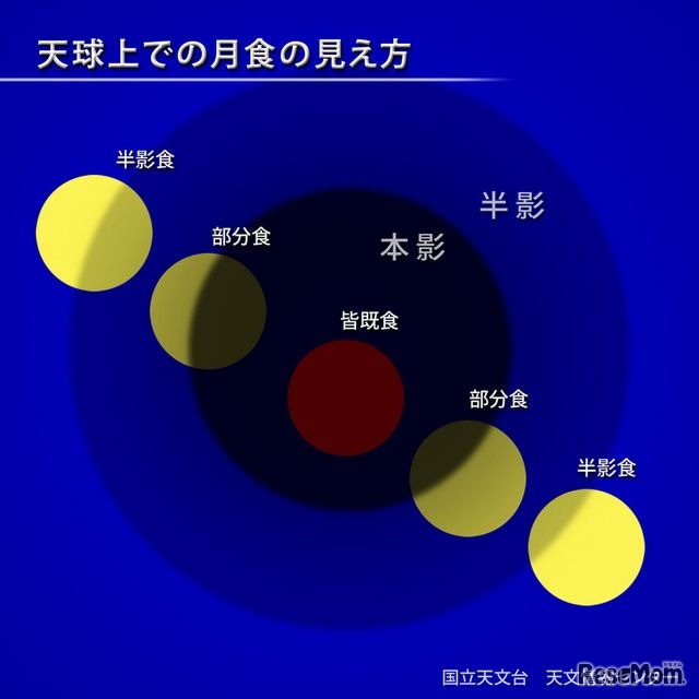 天球上での月食の見え方