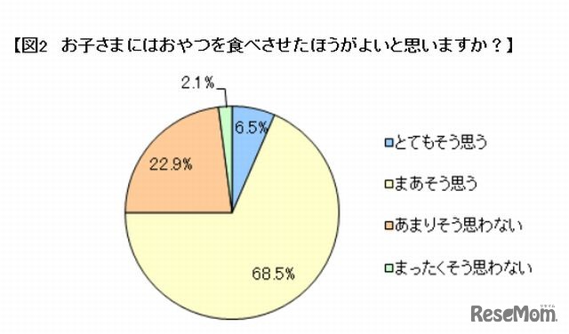 おやつを食べさせたほうがよいと思いますか？