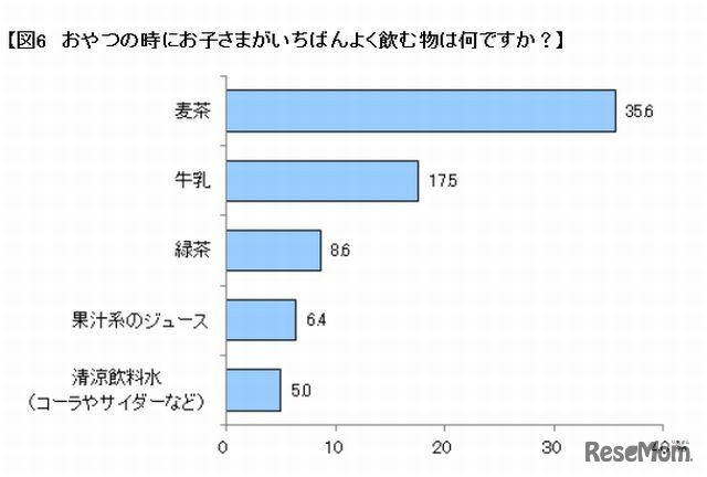 おやつの時にいちばんよく飲む物