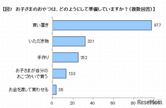 おやつはどのようにして準備していますか？