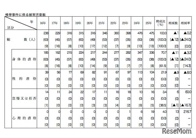 検挙事件に係る被害児童数
