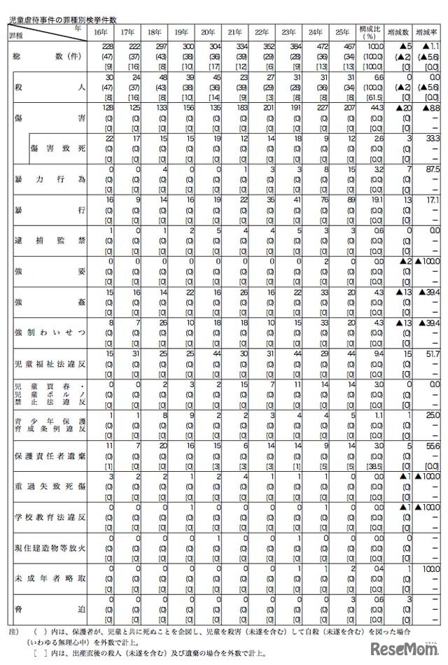 児童虐待事件の罪種別検挙件数