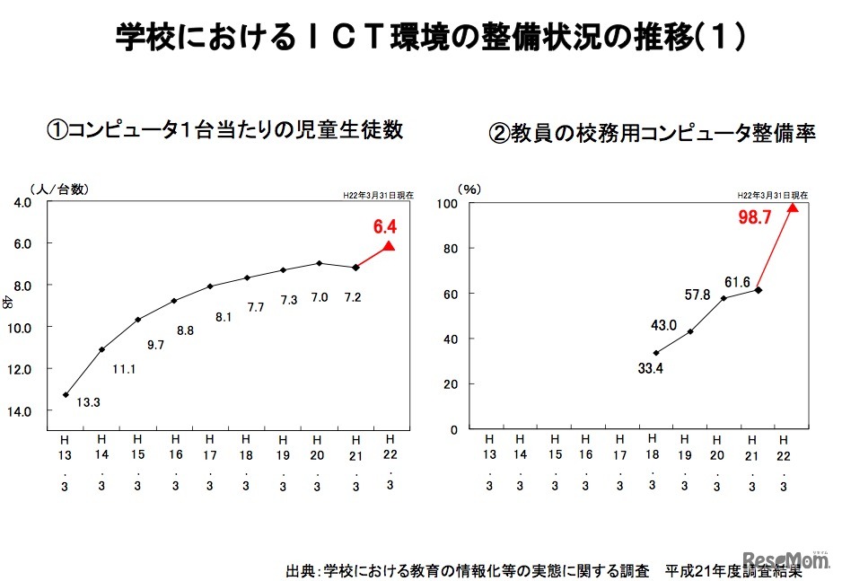 学校におけるICT環境の整備状況の推移
