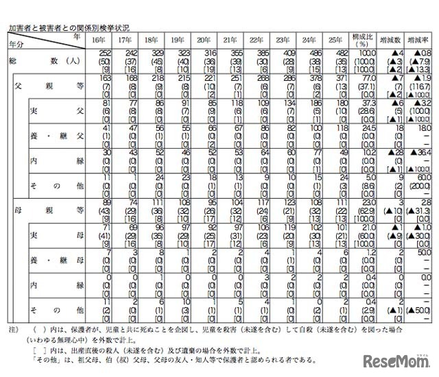 加害者と被害者との関係別検挙状況