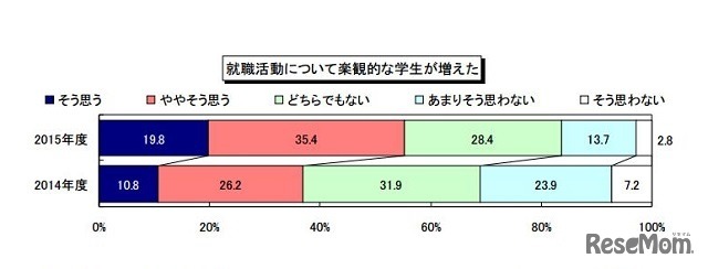 学生について感じること