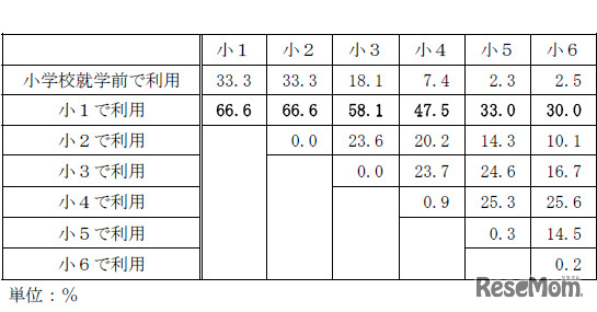 インターネットを初めて利用した学年