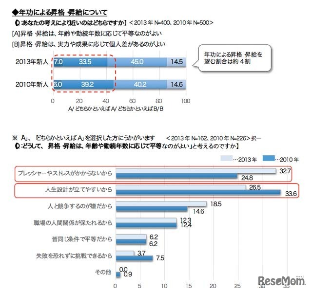 年功による昇格・昇給について