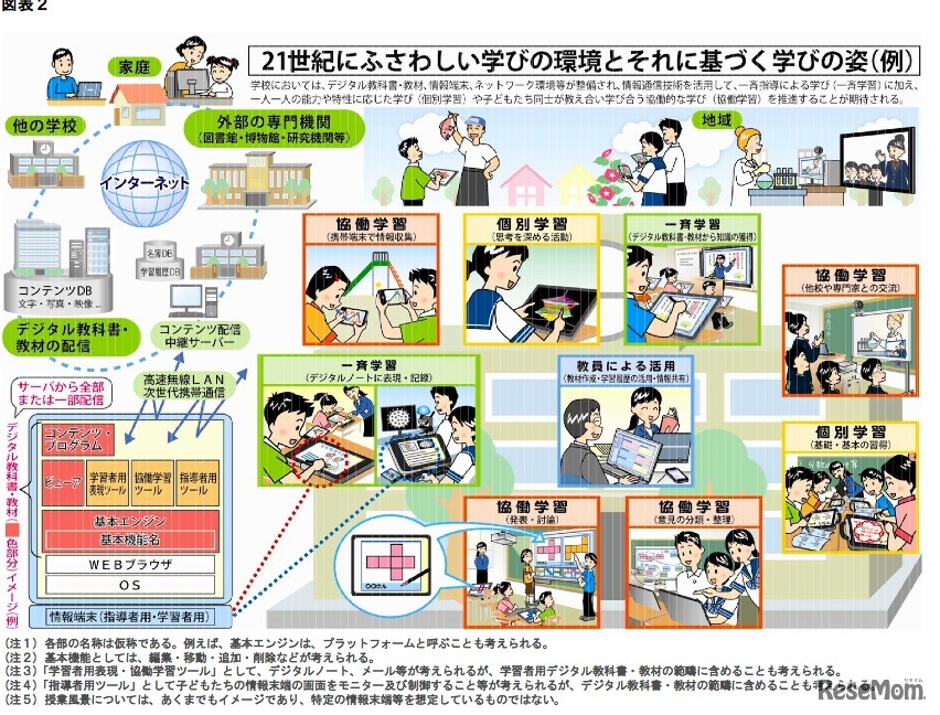 21世紀にふさわしい学びの環境とそれに基づく学びの姿（例）