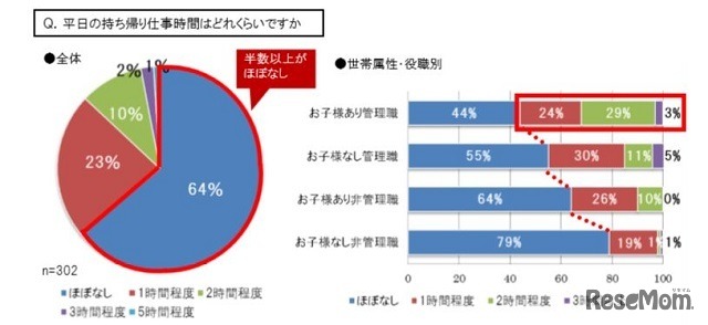 平日の持ち帰り仕事時間