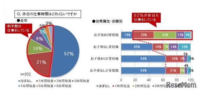 休日の仕事時間