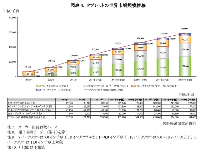 タブレットの世界市場規模推移
