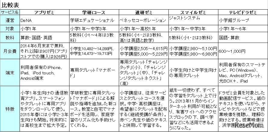 サービス比較表※消費税増税を控えた現在、価格の表示方法は各社によって異なるため、今回の記事では一部を除きすべて税抜き価格を適用した。