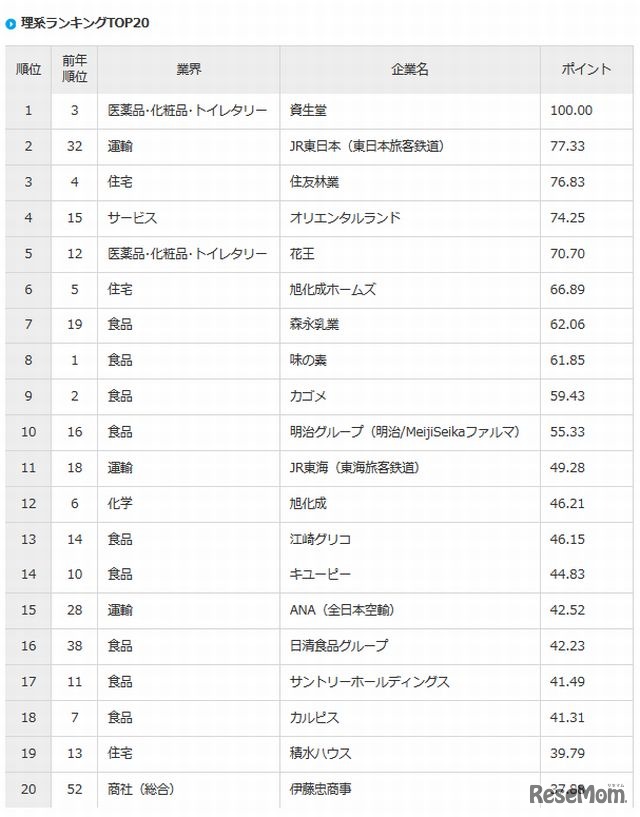 理系ランキングTOP20
