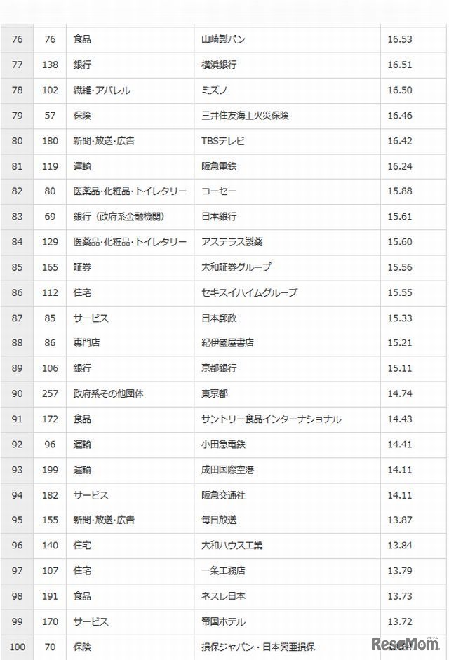 総合ランキング（76位～100位）