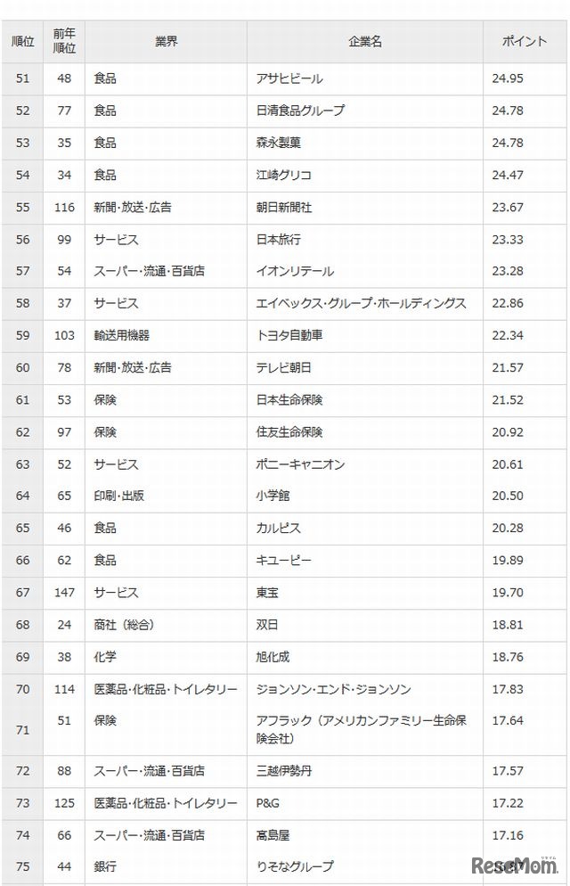 総合ランキング（51位～75位）