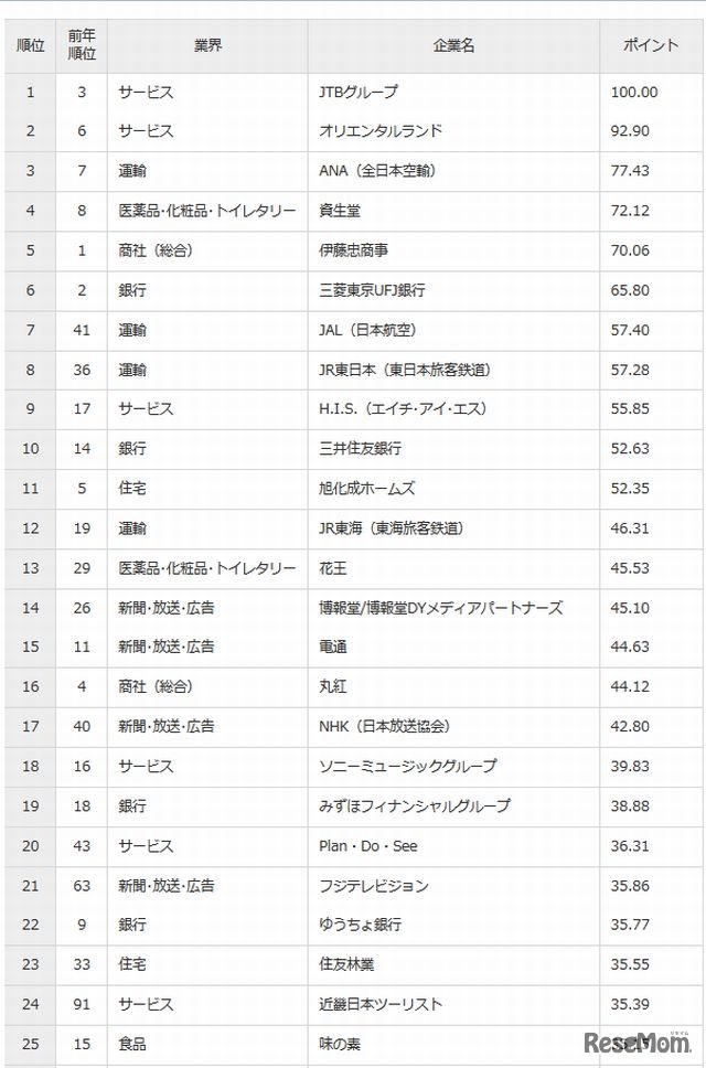 総合ランキング（1位～25位）
