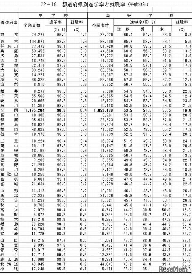 都道府県別の進学率と就職率