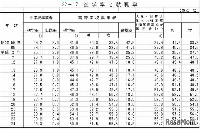 進学率と就職率