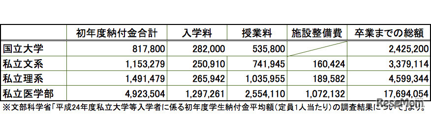 大学の学費（平成24年度平均）