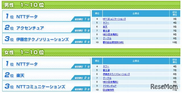 男女別ランキング