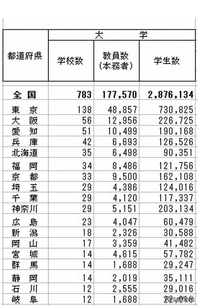 都道府県の大学数