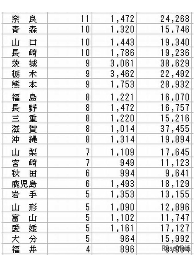 都道府県の大学数