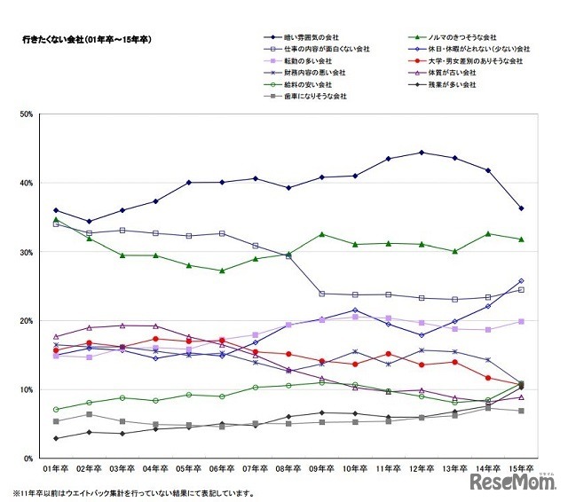 行きたくない会社の推移
