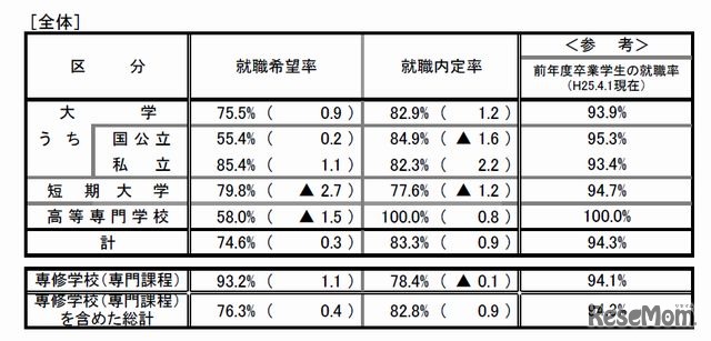 就職内定率（2月1日現在）