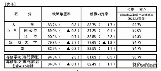 女子学生の就職内定率