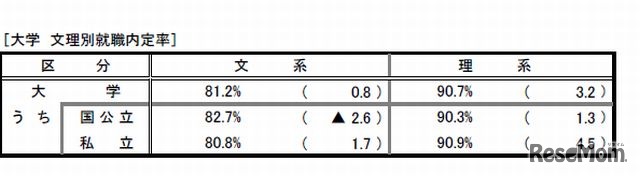 文理別就職内定率