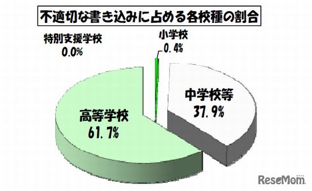 不適切な書込みに占める各校種の割合