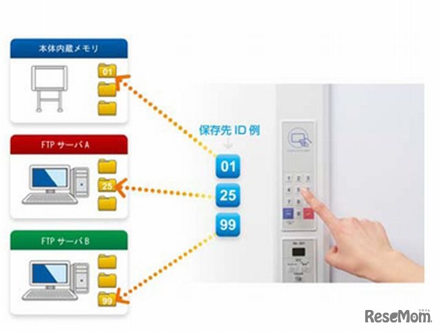 テンキーによる保存先振り分け機能
