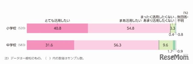 授業でのICTの活用意向