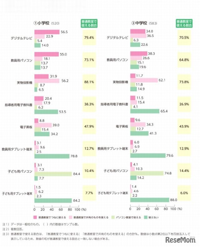 ICT機器の整備状況
