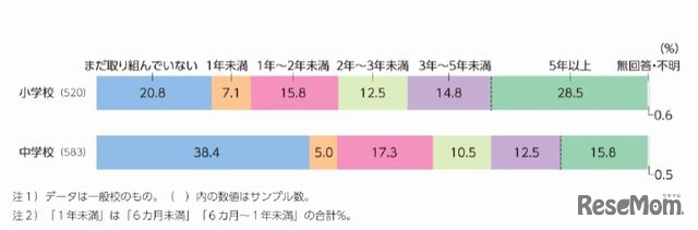 ICTを活用した授業の取組み年数