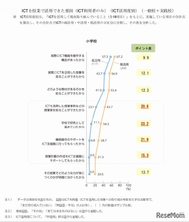ICTを授業で活用できた要因