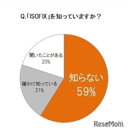 「ISOFIX」を知っているか