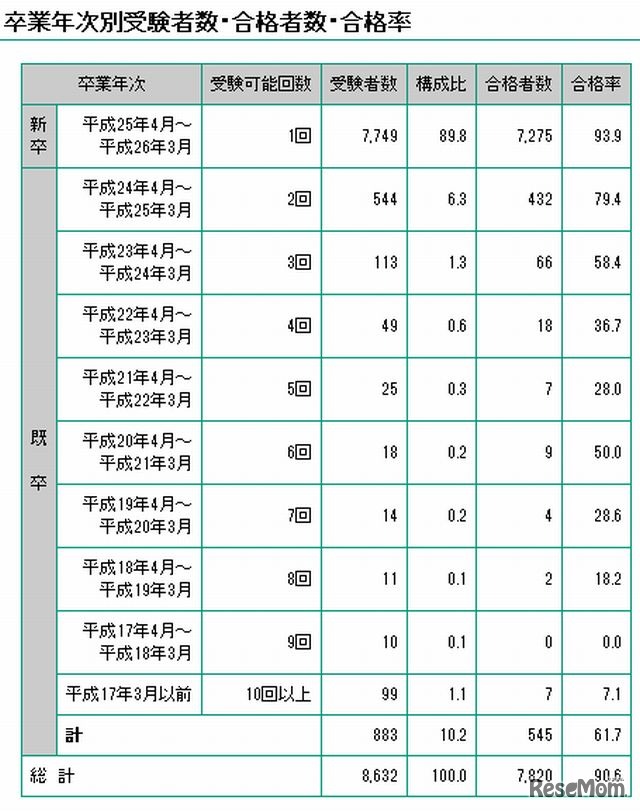卒業年次別受験者数・合格者数・合格率