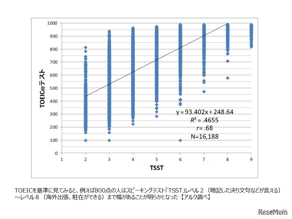 TSSTとTOEICテストとの関係