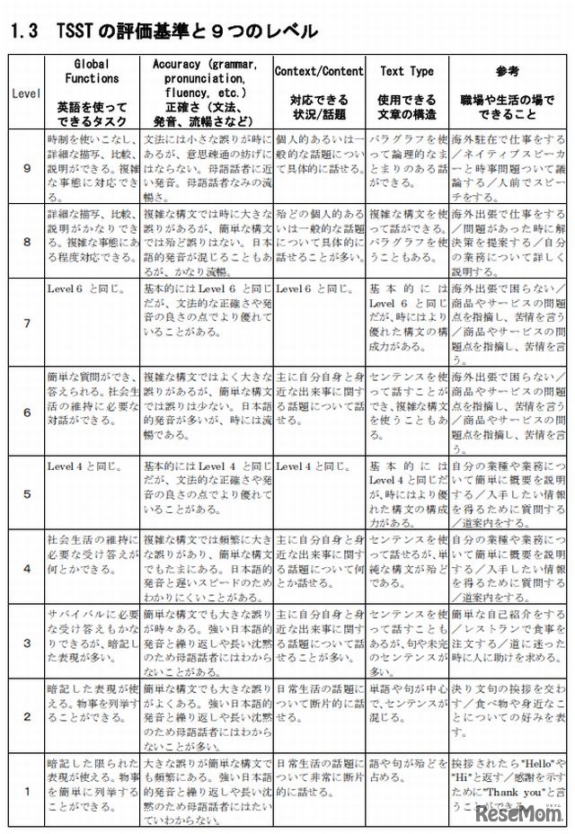 TSSTの評価基準と9つのレベル