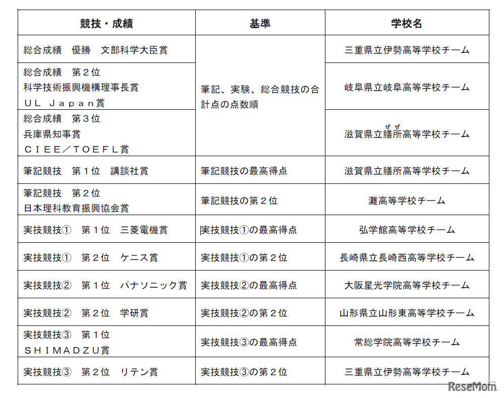 第3回 科学の甲子園全国大会・成績一覧